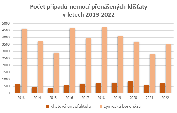 případy onemocnění klíštětem